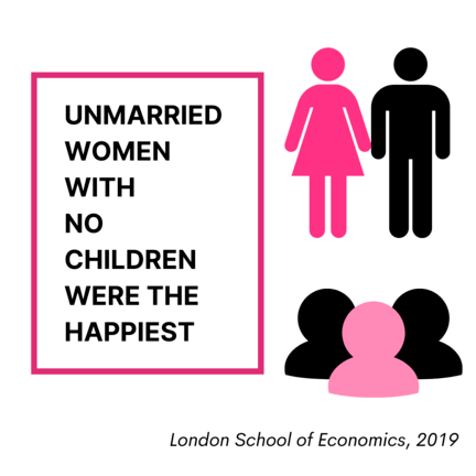 A figure of a man and a woman in black and pink. Beside them, the text is Unmarried women with no children were the happiest according to a study of the London School of Economics