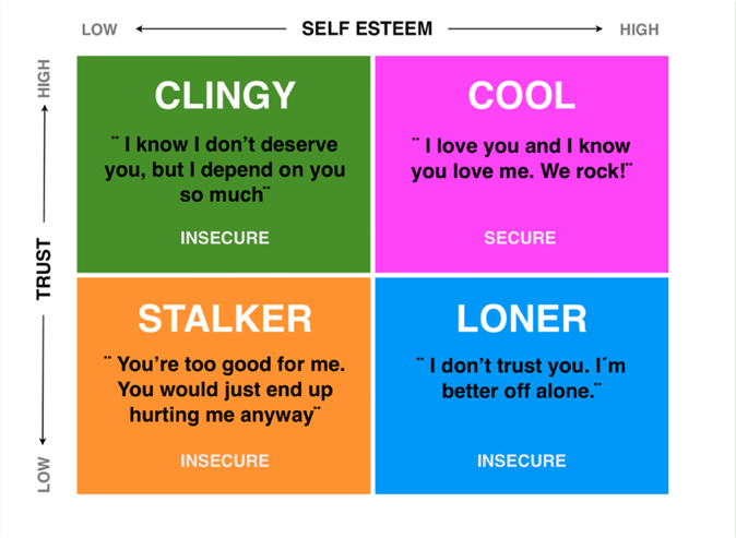 Diagram on attachment styles in relationships